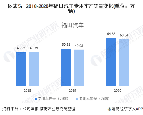 图表5：2018-2020年福田汽车专用车产销量变化(单位：万辆)