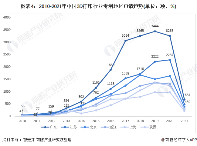 图表4：2010-2021年中国3D打印行业专利地区申请趋势(单位：项，%)