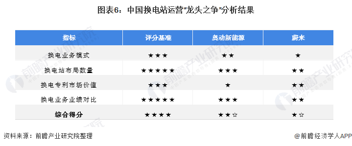 图表6：中国换电站运营“龙头之争”分析结果