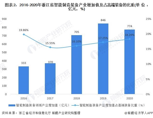 图表2：2016-2020年浙江省智能制造装备产业增加值及占高端装备的比重(单位：亿元，%)