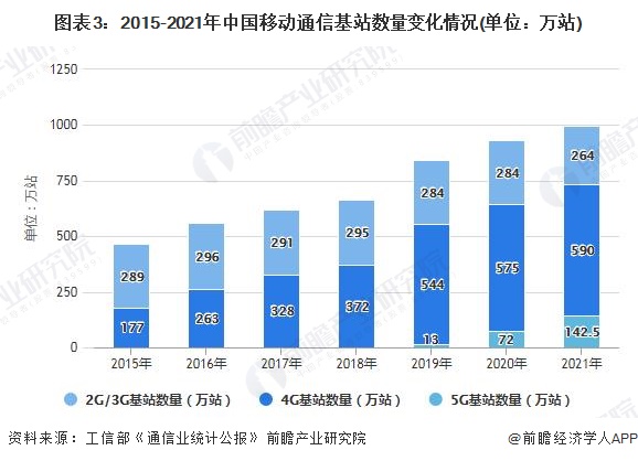 图表3：2015-2021年中国移动通信基站数量变化情况(单位：万站)