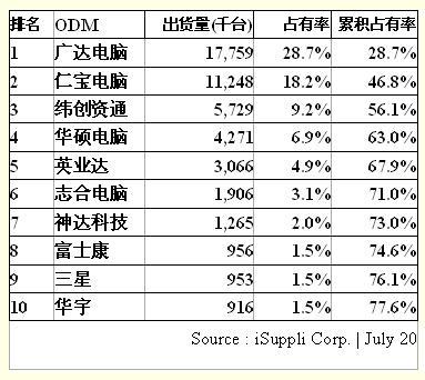 odm排名_oem和odm是什么意思