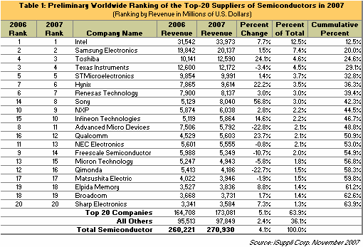 全球半导体公司排名_中国半导体公司排名(2)