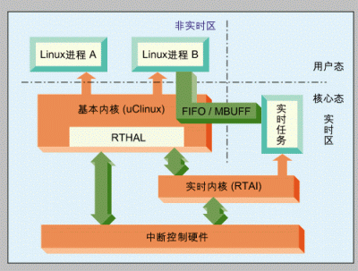 一种改进嵌入式linux操作系统实时性的新型方案
