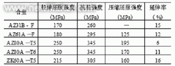 镁合金加工须要留意什么