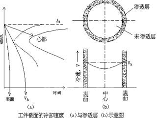 淬透性和淬硬性的影响因素是什么