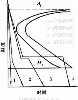 十种淬火方法