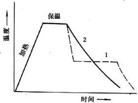 过冷奥氏体的转变方式有哪几种