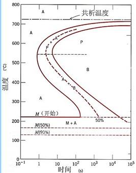 在金属工艺学中