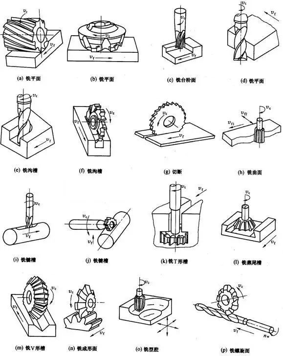 机加工铣刀选用原则,搞懂你也是高手!