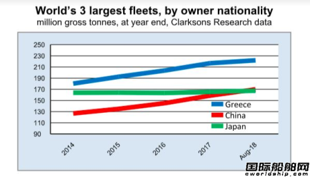 中国超越日本成为全球第二大船东国