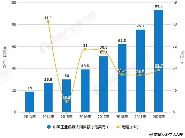 2013-2020年全球与中国工业机器人销售额统计及增长情况预测