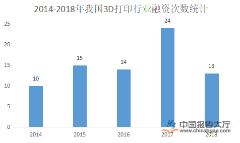 2014-2018年我国3D大银行业融资次数统计