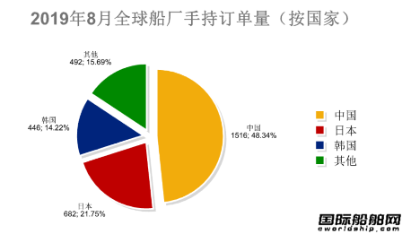 订单跌了一半！全球造船业月报出炉