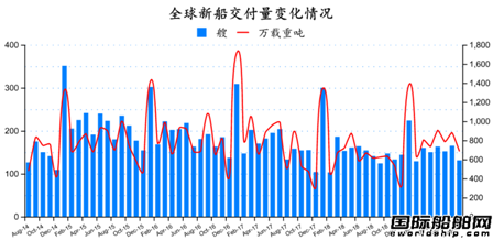 订单跌了一半！全球造船业月报出炉