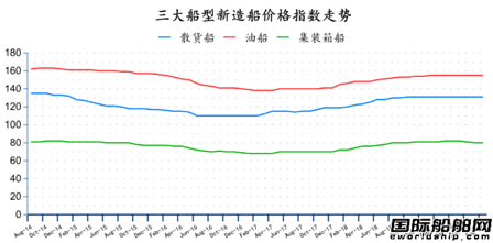 订单跌了一半！全球造船业月报出炉