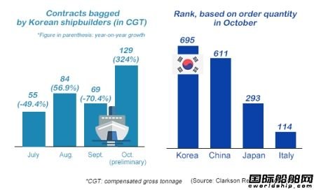 韩国造船业重回世界第一