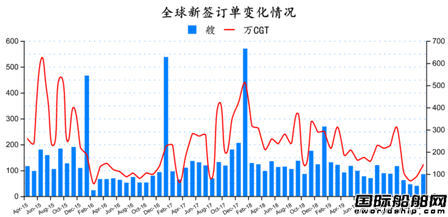 止跌回稳！最新全球造船业月报出炉