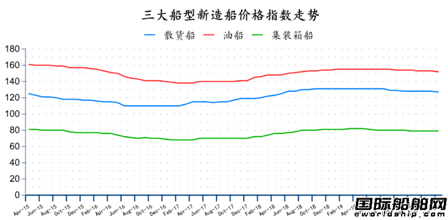 止跌回稳！最新全球造船业月报出炉