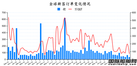 腰斩一半？最新全球造船业月报出炉