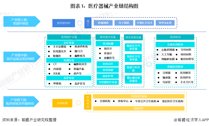 图表1：医疗器械产业链结构图