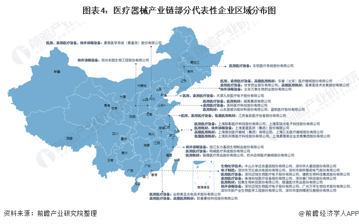 图表4：医疗器械产业链部分代表性企业区域分布图