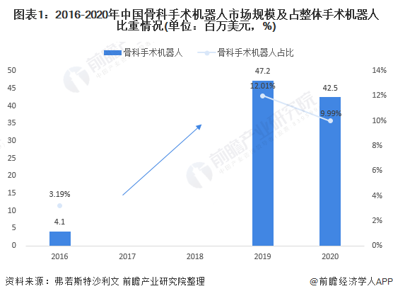 图表1：2016-2020年中国骨科手术机器人市场规模及占整体手术机器人比重情况(单位：百万美元，%)