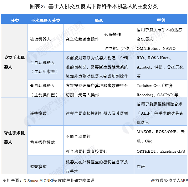 图表2：基于人机交互模式下骨科手术机器人的主要分类