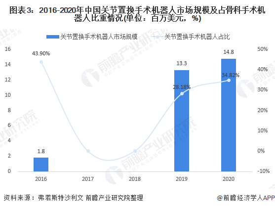 图表3：2016-2020年中国关节置换手术机器人市场规模及占骨科手术机器人比重情况(单位：百万美元，%)