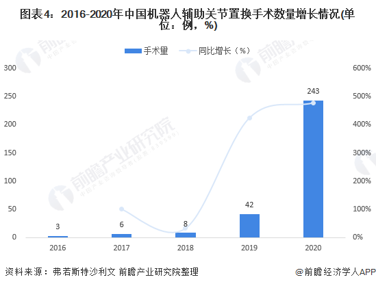 图表4：2016-2020年中国机器人辅助关节置换手术数量增长情况(单位：例，%)