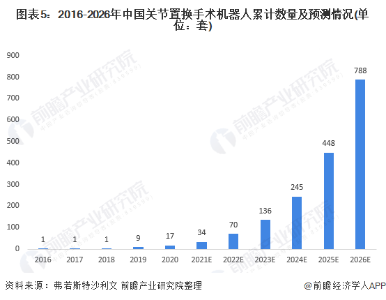 图表5：2016-2026年中国关节置换手术机器人累计数量及预测情况(单位：套)
