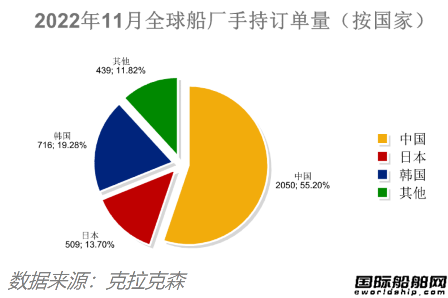 订单船价双双下降！最新全球造船业月报出炉