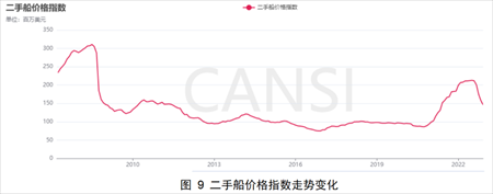 2022年世界新造船市场回顾与展望