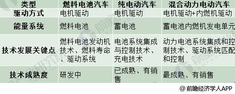 2018年新能源汽车行业技术现状分析：本土企业仍遇巨大挑战