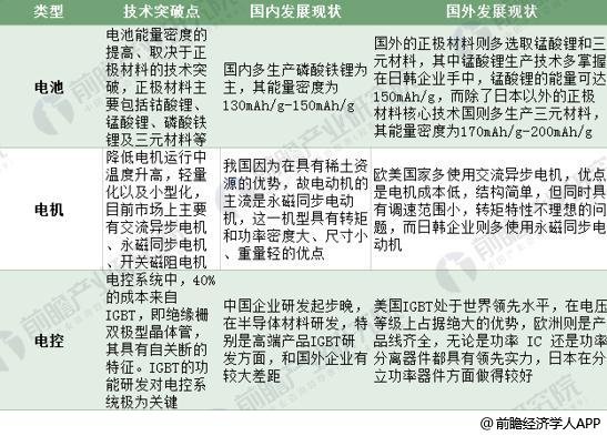 2018年新能源汽车行业技术现状分析：本土企业仍遇巨大挑战