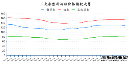 订单止跌回升？最新全球造船业月报出炉