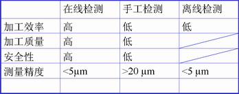 波龙：世界在线测量的领导者　中国测量市场的开拓者（二）