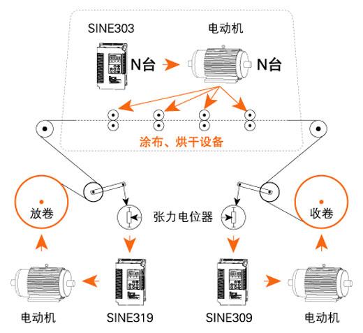 涂布机控制原理
