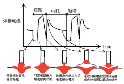 机主要产品群             图3  逆变焊接电源减少飞溅电流波形控制