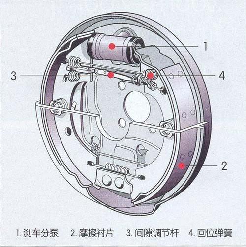 鼓式刹车与盘式刹车优劣分析