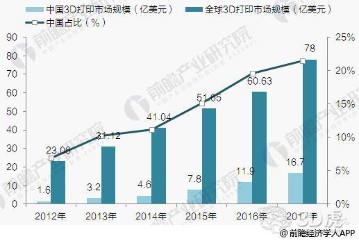 3D打印行业分析报告 2018年中国市场将达22.5亿美元