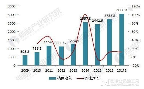 数控机床行业发展空间巨大,未来将呈三大发展