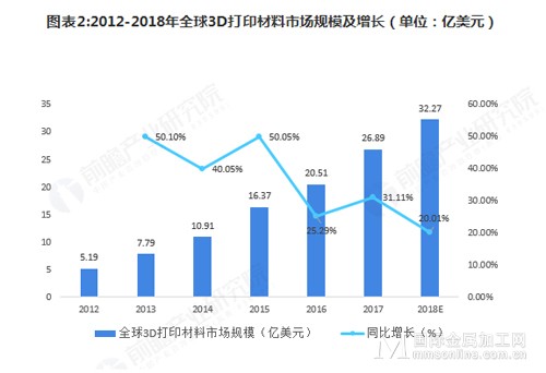 2018年全球3D打印材料行业市场现状分析及发