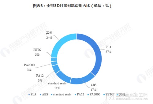 2018年全球3D打印材料行业市场现状分析及发