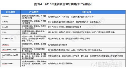 2018年全球3D打印材料行业市场现状分析及发