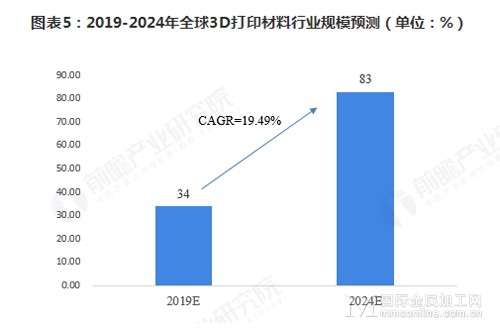 2018年全球3D打印材料行业市场现状分析及发