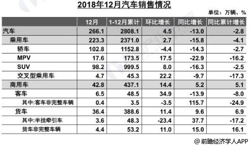 2018年1-12月中国汽车生产、销量统计及增长情况