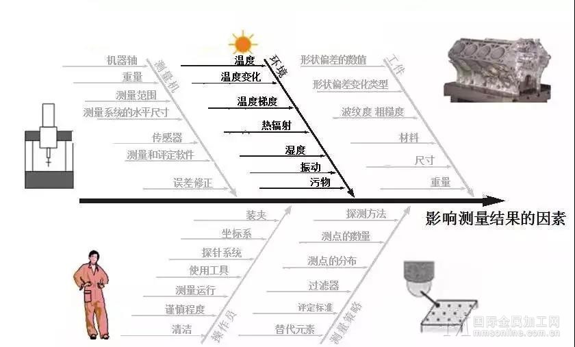 三坐标测量