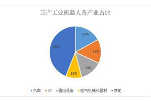 工业机器人行业市场分析