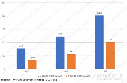 回顾新能源汽车的十年，展望未来 